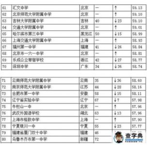 ​世界100强高中排名