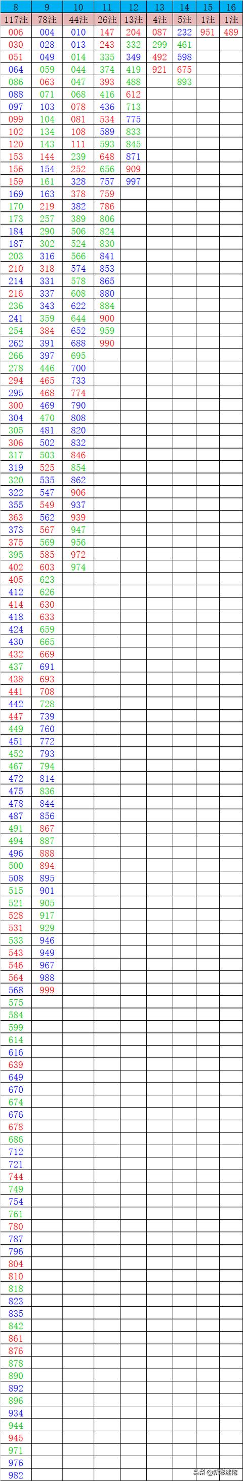 排列三069期历史同期（排列三079期开出次数分类数据分享）(3)