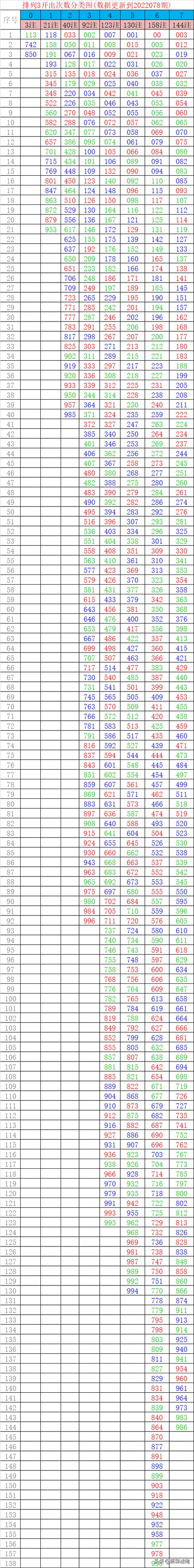 排列三069期历史同期（排列三079期开出次数分类数据分享）(2)