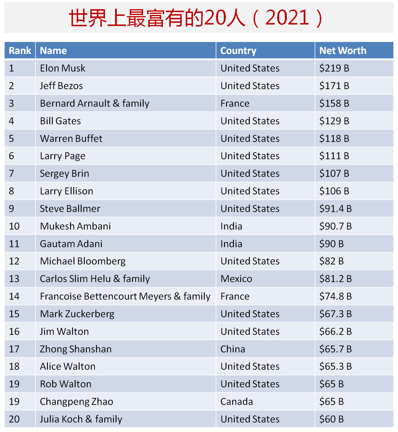 全球富豪最多的国家(亿万富豪最多的10个国家)