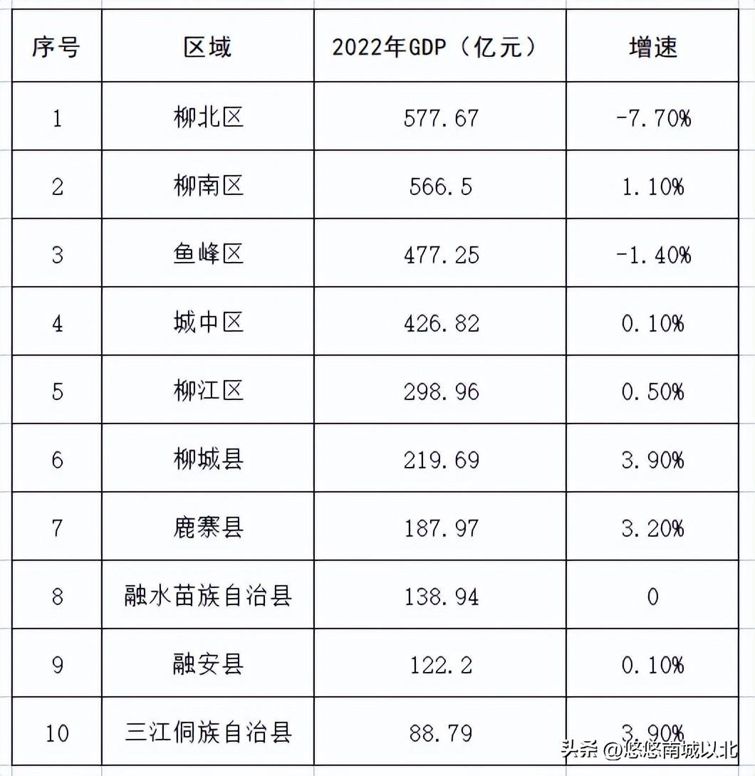 柳州市2022年gdp(2022年柳州各区县gdp)