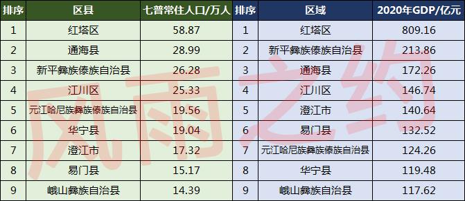 玉溪市有多少人口(玉溪市各区县人口排名)