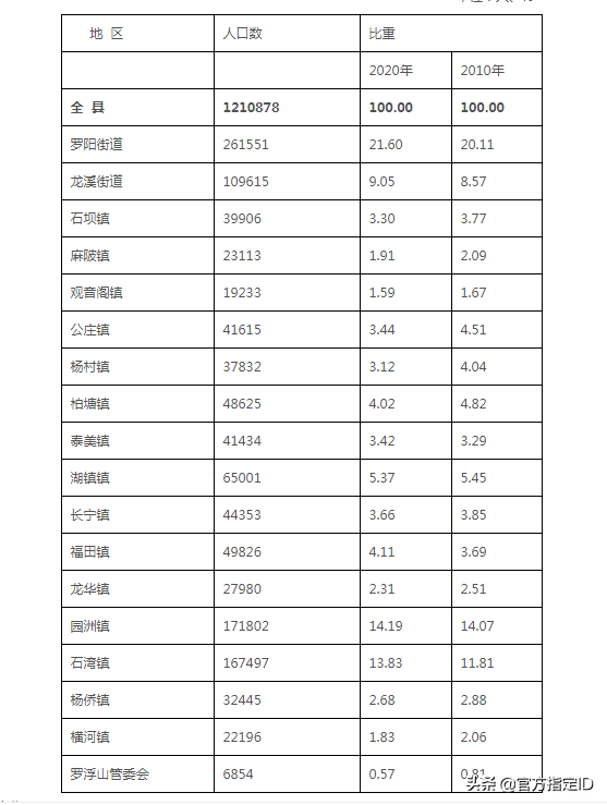 博罗县有多少人口(博罗县各镇街人口排名)
