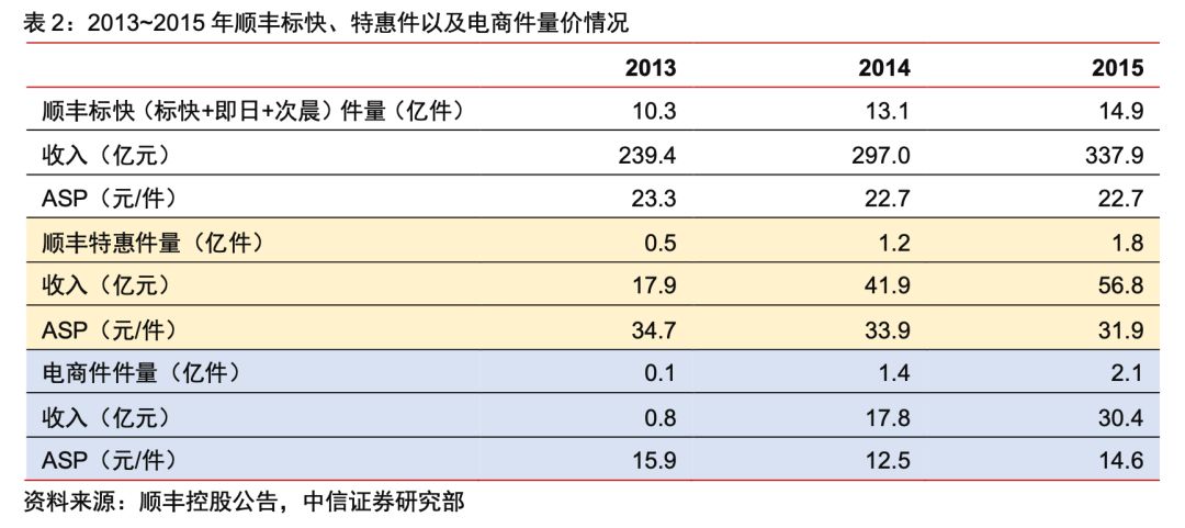 顺丰特惠b是什么意思(顺丰特惠B方案是什么)