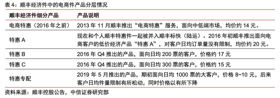 顺丰特惠b是什么意思(顺丰特惠B方案是什么)