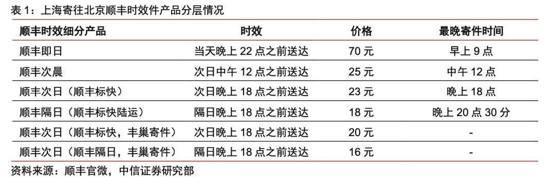 顺丰特惠b是什么意思(顺丰特惠B方案是什么)