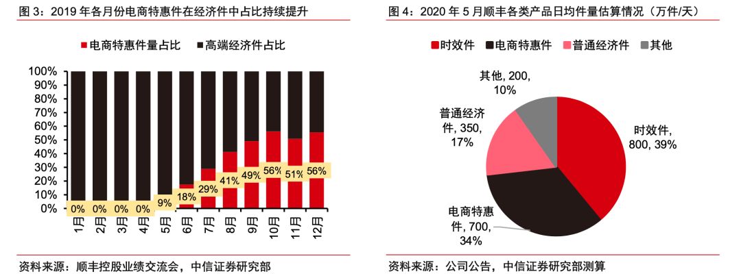 顺丰特惠b是什么意思(顺丰特惠B方案是什么)