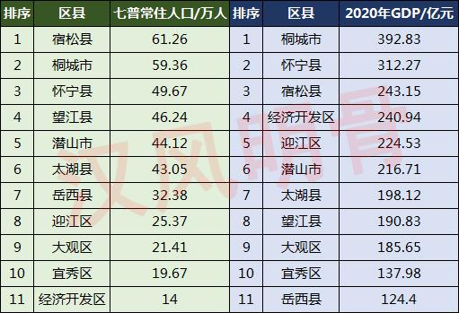 安庆市有多少人口(安庆市各区县人口排名)