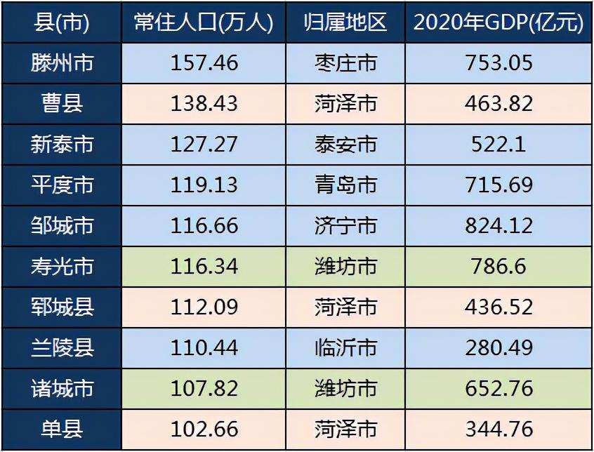山东人口最多的县是哪个县(山东人口最多的10大县)