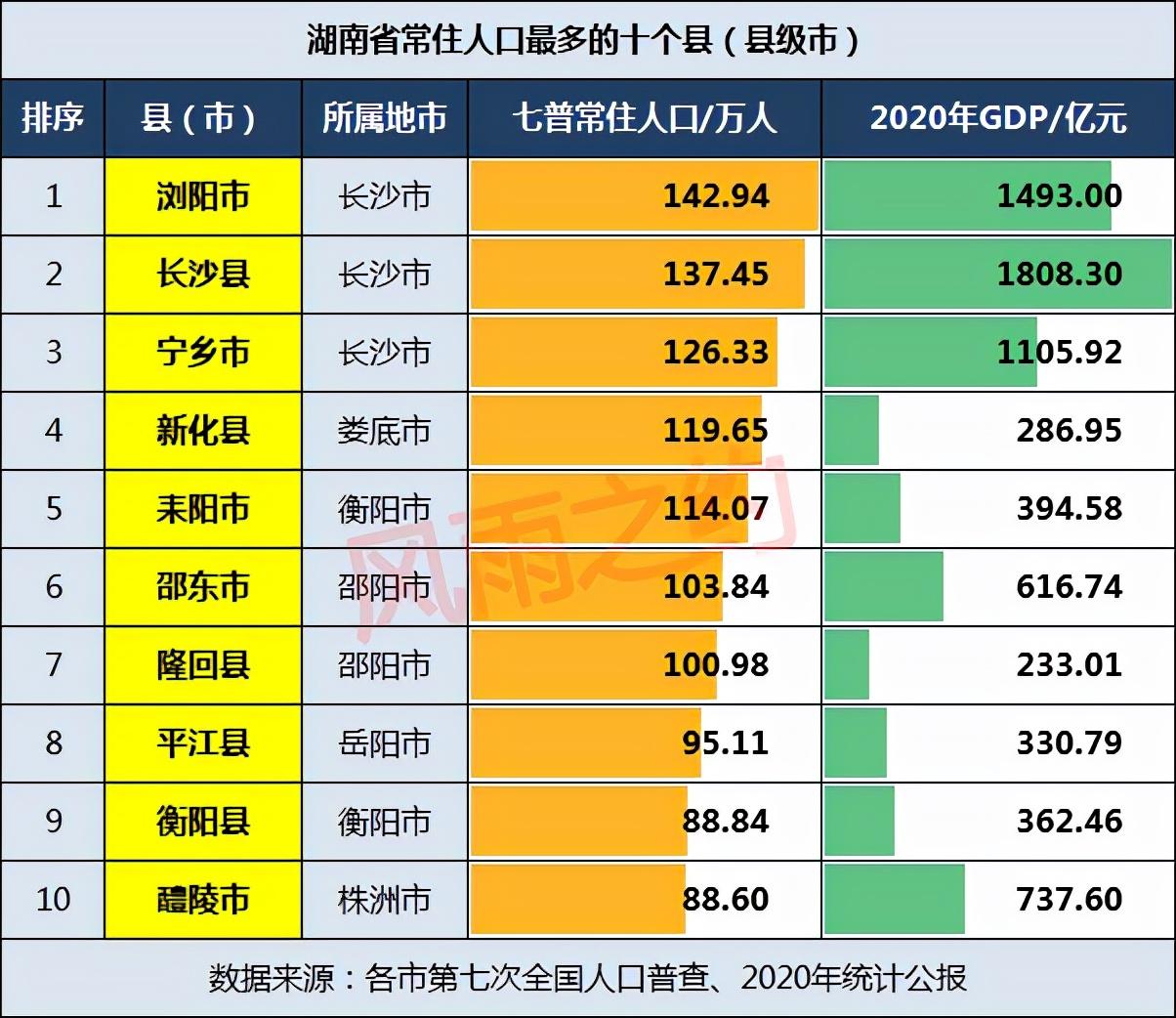 湖南人口最多的县是哪个县(湖南人口最多的十个县)