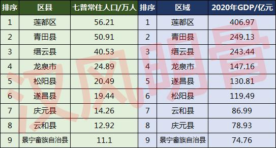 丽水市有多少人口(丽水市各区县人口排名)