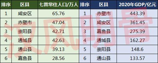 咸宁市有多少人口(咸宁市各县人口排名)