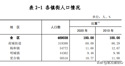 高明区有多少人口(高明区各镇人口)