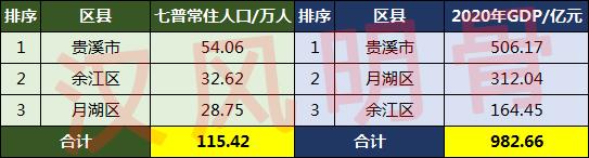 鹰潭市有多少人口(鹰潭市各区县人口排名)