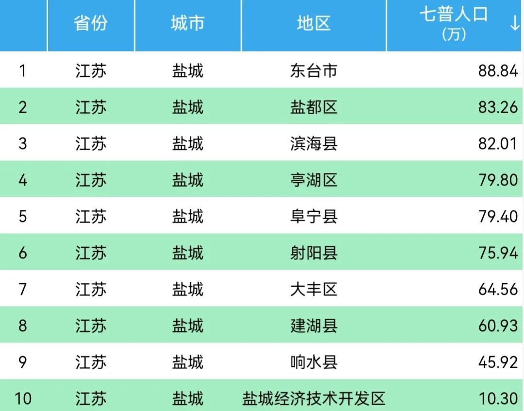 江苏盐城市有多少人口(盐城市各区县人口排名)