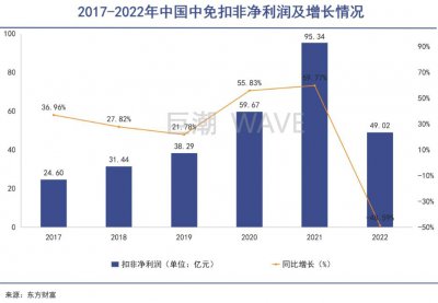 ​走出免税店的中产，点开拼多多