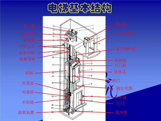 三、需要关注电梯的结构、电梯配件