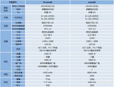 ​nova9和10s（华为nova9和nova10区别）