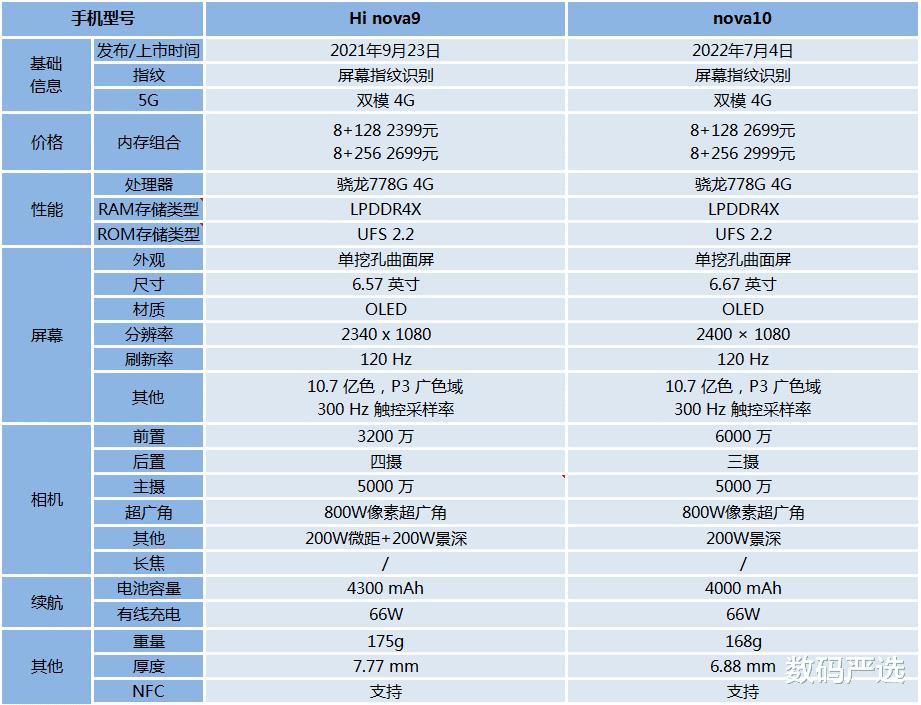 nova9和10s（华为nova9和nova10区别）