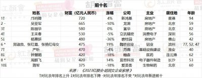​中国女首富换人！她首次登上第一