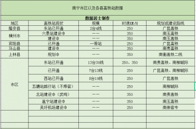 ​南宁市将有13个高铁站，其中8个在建设规划中，5个已开通使用