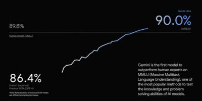 ​赶超 GPT-4！谷歌发布最新大模型 Gemini，主打三大“杀手锏”