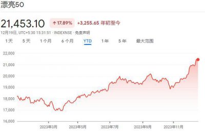 ​花旗展望 2024 年印度：股市“疯狂”或将持续