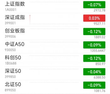 ​沪指低开 0.07% 游戏板块集体上扬