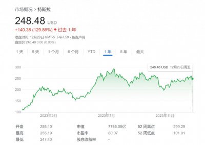 ​特斯拉要暴跌 65%？华尔街大空头：股价被严重高估！
