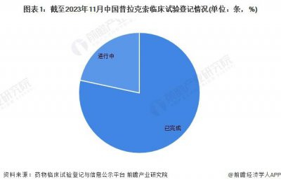 ​2023年中国普拉克索行业研发现状分析 多数企业临床试验进入时间为2019年左右