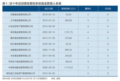 ​2023，消失的公募高管