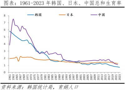 ​韩国生育率全球最低的原因及启示