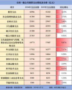 ​读懂2024年“国家账本”：28.5万亿元如何花？