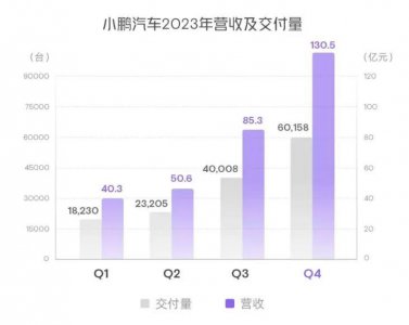 ​小鹏2023年报：出了ICU，但还没上岸