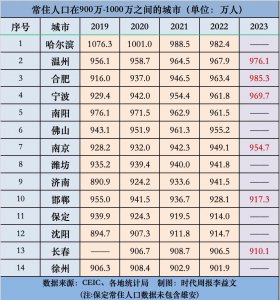 ​下一个千万人口城市，谁先晋级？