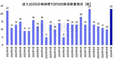 ​米哈游、网易、三七、叠纸，2024游戏买量两大观察、两点建议