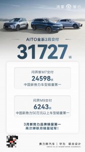 ​AITO问界3月交付新车31727辆，再次蝉联新势力品牌月销量第一