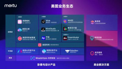 ​放弃“颜值”，15年的美图开始拼“生产力”
