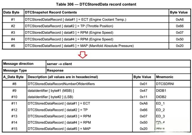 一篇易懂的ECU故障诊断指南-