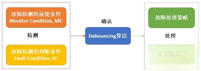 一篇易懂的ECU故障诊断指南-