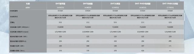 深度试驾WEY玛奇朵PHEV，长城DHT混动的功底到底如何？-