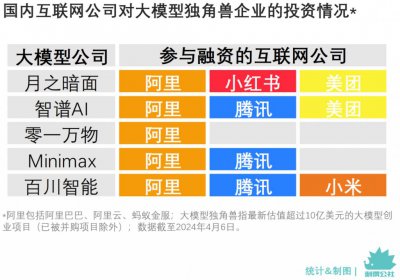 ​大模型投资2024：阿里腾讯，争做一号“金主”