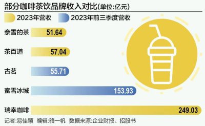 ​没逃过“9.9元”！咖啡茶饮巨头集体狂飙