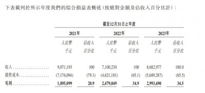 ​傲基65亿估值冲上市，赛维、传音、DR钻戒投资2亿入场