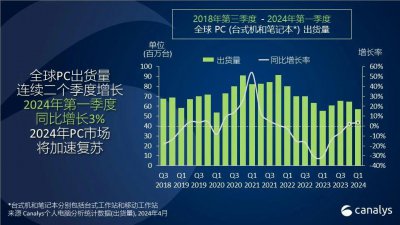​Canalys：2024 年第一季度，全球 PC 市场增长 3%