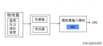 ​变送器的作用是什么（变送器的主要功能和分类介绍）