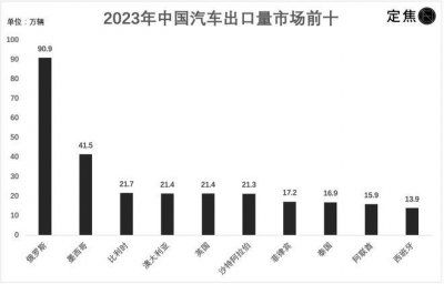 ​中国车企出海：卖到哪里？谁赚麻了？