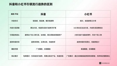 ​抖音和小红书都在引领流行趋势，二者有何不同？