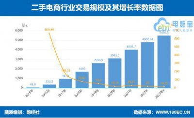 ​二手电商：万亿市场、三国杀与新战事