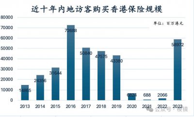 ​高才涌入香港卖保险：年薪百万的日子回来了